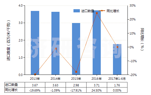 2013-2017年6月中國染色的純?nèi)死w短纖布(純?nèi)死w布指按重量計人造纖維短纖含量在85%及以上)(HS55161200)進口量及增速統(tǒng)計